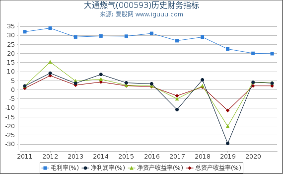 大通燃气(000593)股东权益比率、固定资产比率等历史财务指标图 大通燃气(000593)股东权益比率、固定资产比率等历史财务指标图