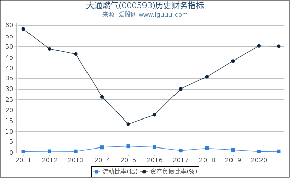 大通燃气(000593)股东权益比率、固定资产比率等历史财务指标图 大通燃气(000593)股东权益比率、固定资产比率等历史财务指标图