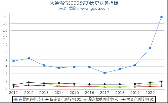 大通燃气(000593)股东权益比率、固定资产比率等历史财务指标图 大通燃气(000593)股东权益比率、固定资产比率等历史财务指标图