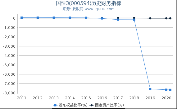 国恒3(000594)股东权益比率、固定资产比率等历史财务指标图