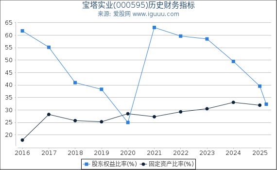 宝塔实业(000595)股东权益比率、固定资产比率等历史财务指标图