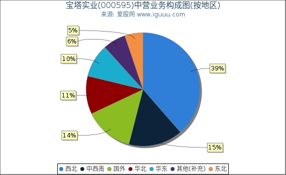 宝塔实业(000595)主营业务构成图（按地区）