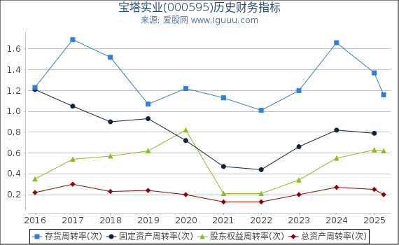 宝塔实业(000595)股东权益比率、固定资产比率等历史财务指标图