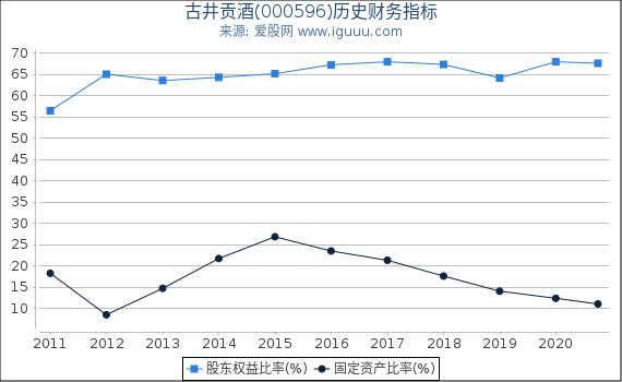 古井贡酒(000596)股东权益比率、固定资产比率等历史财务指标图 古井贡酒(000596)股东权益比率、固定资产比率等历史财务指标图