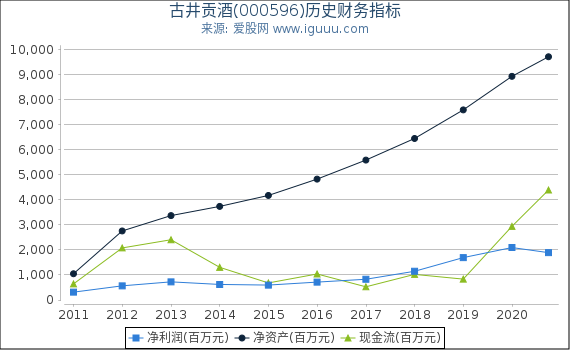 古井贡酒(000596)股东权益比率、固定资产比率等历史财务指标图 古井贡酒(000596)股东权益比率、固定资产比率等历史财务指标图