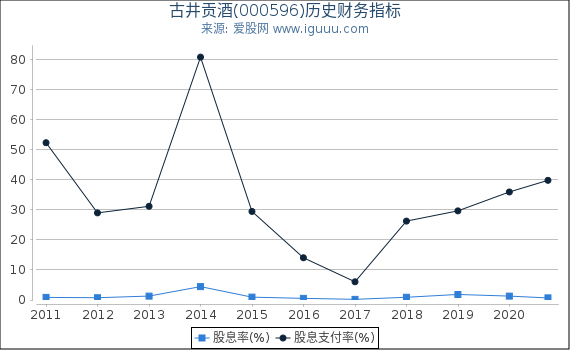 古井贡酒(000596)股东权益比率、固定资产比率等历史财务指标图 古井贡酒(000596)股东权益比率、固定资产比率等历史财务指标图