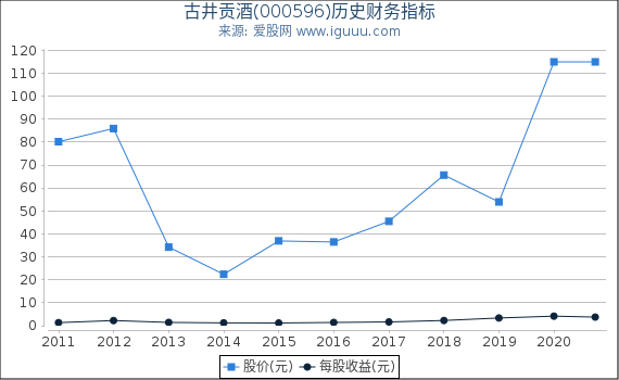 古井贡酒(000596)股东权益比率、固定资产比率等历史财务指标图 古井贡酒(000596)股东权益比率、固定资产比率等历史财务指标图