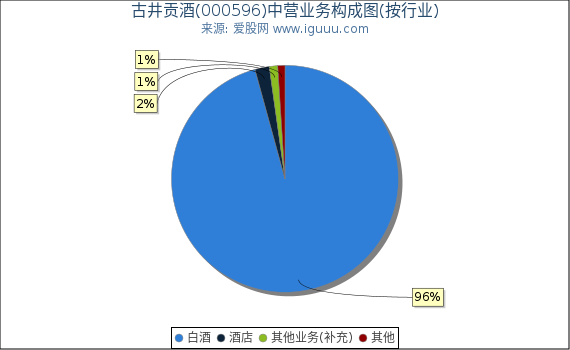 古井贡酒(000596)主营业务构成图(按行业) 古井贡酒(000596)主营业务构成图(按行业)