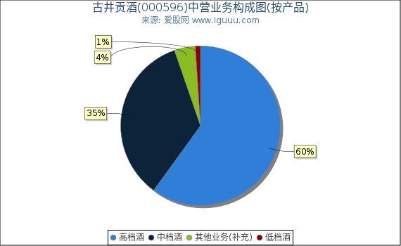 古井贡酒(000596)主营业务构成图(按产品) 古井贡酒(000596)主营业务构成图(按产品)