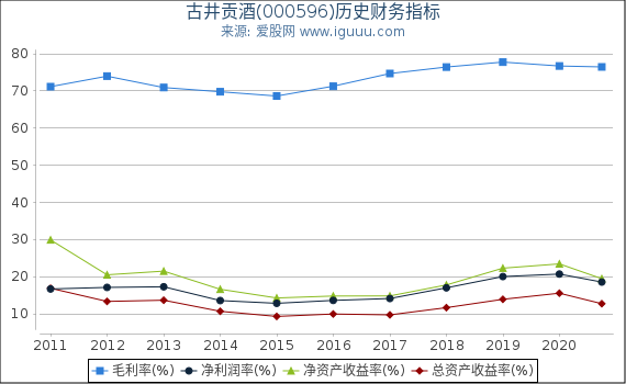 古井贡酒(000596)股东权益比率、固定资产比率等历史财务指标图 古井贡酒(000596)股东权益比率、固定资产比率等历史财务指标图