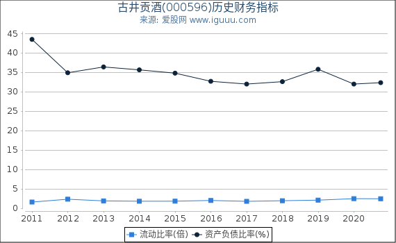 古井贡酒(000596)股东权益比率、固定资产比率等历史财务指标图 古井贡酒(000596)股东权益比率、固定资产比率等历史财务指标图