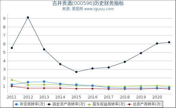 古井贡酒(000596)股东权益比率、固定资产比率等历史财务指标图 古井贡酒(000596)股东权益比率、固定资产比率等历史财务指标图