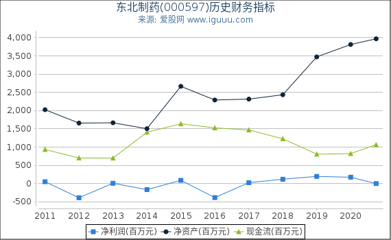 东北制药(000597)股东权益比率、固定资产比率等历史财务指标图 东北制药(000597)股东权益比率、固定资产比率等历史财务指标图