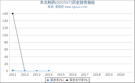 东北制药(000597)股东权益比率、固定资产比率等历史财务指标图 东北制药(000597)股东权益比率、固定资产比率等历史财务指标图