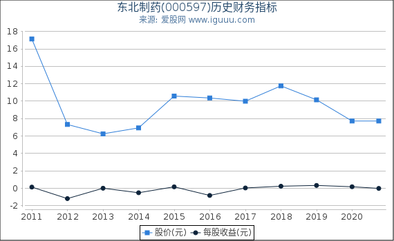 东北制药(000597)股东权益比率、固定资产比率等历史财务指标图 东北制药(000597)股东权益比率、固定资产比率等历史财务指标图
