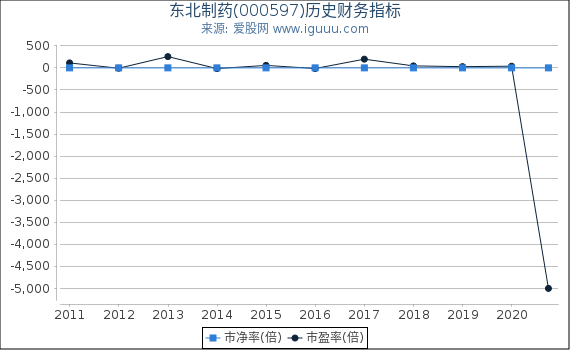 东北制药(000597)股东权益比率、固定资产比率等历史财务指标图 东北制药(000597)股东权益比率、固定资产比率等历史财务指标图