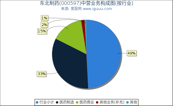 东北制药(000597)主营业务构成图(按行业) 东北制药(000597)主营业务构成图(按行业)