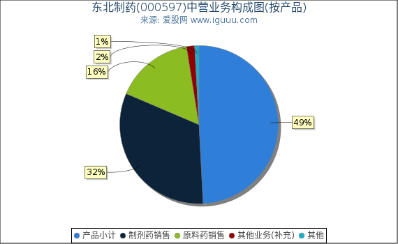 东北制药(000597)主营业务构成图(按产品) 东北制药(000597)主营业务构成图(按产品)
