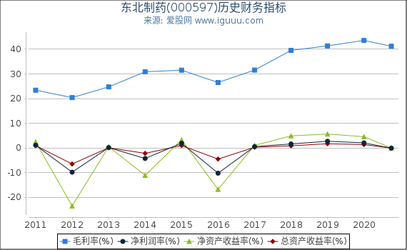 东北制药(000597)股东权益比率、固定资产比率等历史财务指标图 东北制药(000597)股东权益比率、固定资产比率等历史财务指标图