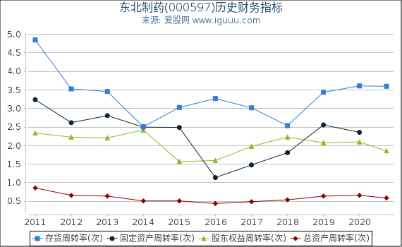 东北制药(000597)股东权益比率、固定资产比率等历史财务指标图 东北制药(000597)股东权益比率、固定资产比率等历史财务指标图