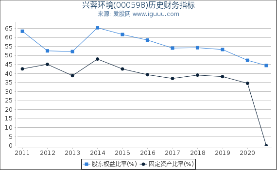 兴蓉环境(000598)股东权益比率、固定资产比率等历史财务指标图 兴蓉环境(000598)股东权益比率、固定资产比率等历史财务指标图