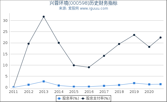 兴蓉环境(000598)股东权益比率、固定资产比率等历史财务指标图 兴蓉环境(000598)股东权益比率、固定资产比率等历史财务指标图