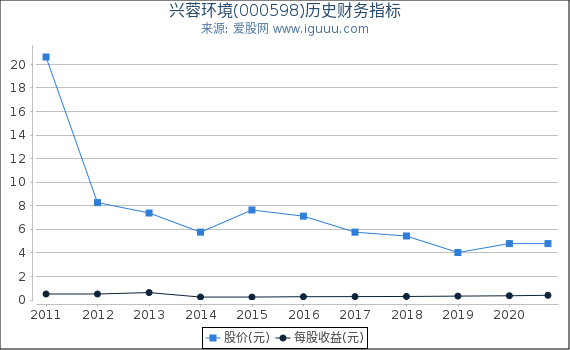 兴蓉环境(000598)股东权益比率、固定资产比率等历史财务指标图 兴蓉环境(000598)股东权益比率、固定资产比率等历史财务指标图