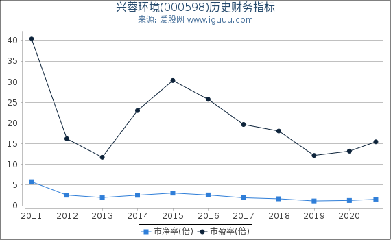 兴蓉环境(000598)股东权益比率、固定资产比率等历史财务指标图 兴蓉环境(000598)股东权益比率、固定资产比率等历史财务指标图