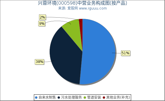 兴蓉环境(000598)主营业务构成图(按产品) 兴蓉环境(000598)主营业务构成图(按产品)