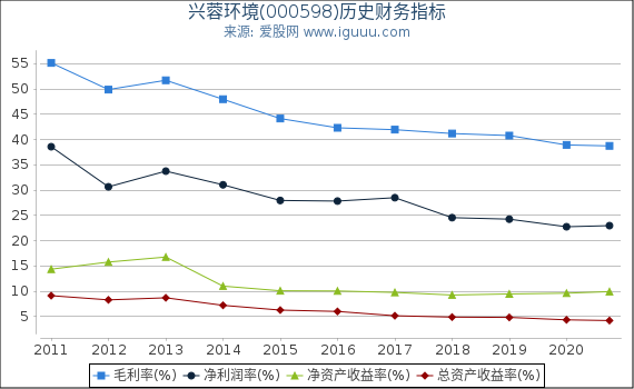 兴蓉环境(000598)股东权益比率、固定资产比率等历史财务指标图 兴蓉环境(000598)股东权益比率、固定资产比率等历史财务指标图