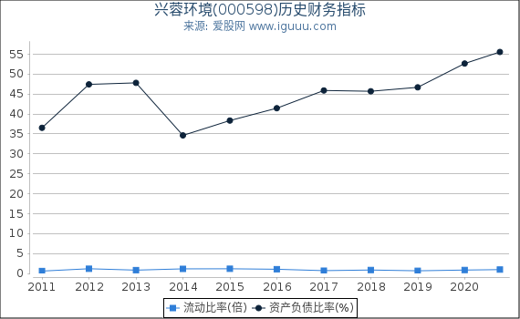 兴蓉环境(000598)股东权益比率、固定资产比率等历史财务指标图 兴蓉环境(000598)股东权益比率、固定资产比率等历史财务指标图