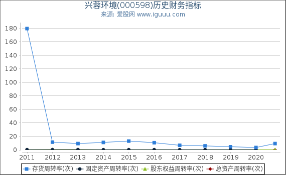 兴蓉环境(000598)股东权益比率、固定资产比率等历史财务指标图 兴蓉环境(000598)股东权益比率、固定资产比率等历史财务指标图