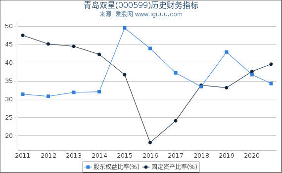 青岛双星(000599)股东权益比率、固定资产比率等历史财务指标图 青岛双星(000599)股东权益比率、固定资产比率等历史财务指标图