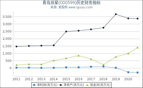 青岛双星(000599)股东权益比率、固定资产比率等历史财务指标图 青岛双星(000599)股东权益比率、固定资产比率等历史财务指标图
