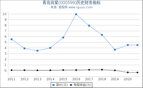 青岛双星(000599)股东权益比率、固定资产比率等历史财务指标图 青岛双星(000599)股东权益比率、固定资产比率等历史财务指标图