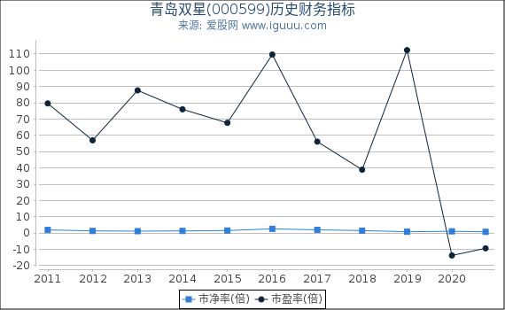 青岛双星(000599)股东权益比率、固定资产比率等历史财务指标图 青岛双星(000599)股东权益比率、固定资产比率等历史财务指标图