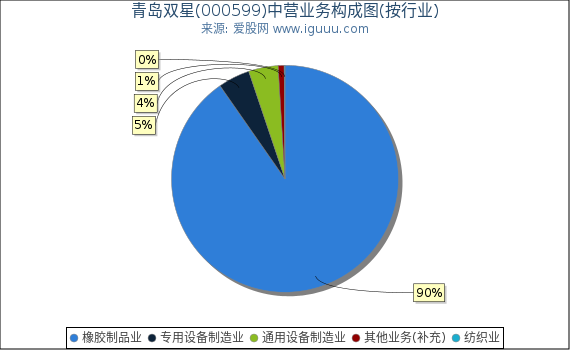 青岛双星(000599)主营业务构成图(按行业) 青岛双星(000599)主营业务构成图(按行业)