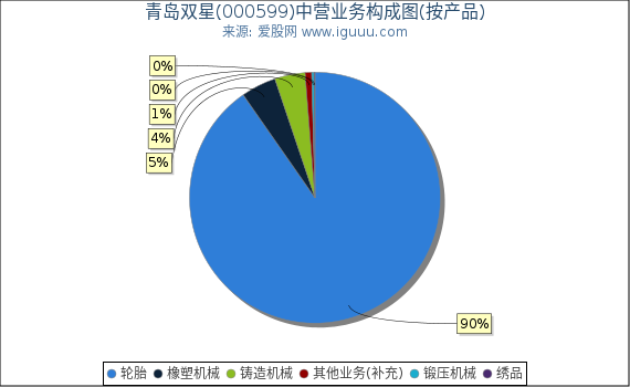 青岛双星(000599)主营业务构成图(按产品) 青岛双星(000599)主营业务构成图(按产品)