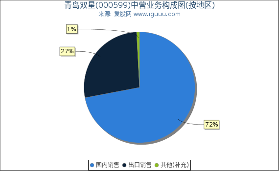 青岛双星(000599)主营业务构成图(按地区) 青岛双星(000599)主营业务构成图(按地区)