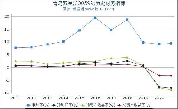 青岛双星(000599)股东权益比率、固定资产比率等历史财务指标图 青岛双星(000599)股东权益比率、固定资产比率等历史财务指标图