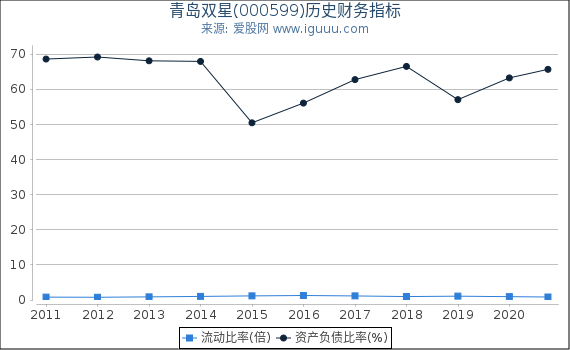 青岛双星(000599)股东权益比率、固定资产比率等历史财务指标图 青岛双星(000599)股东权益比率、固定资产比率等历史财务指标图