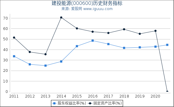 建投能源(000600)股东权益比率、固定资产比率等历史财务指标图