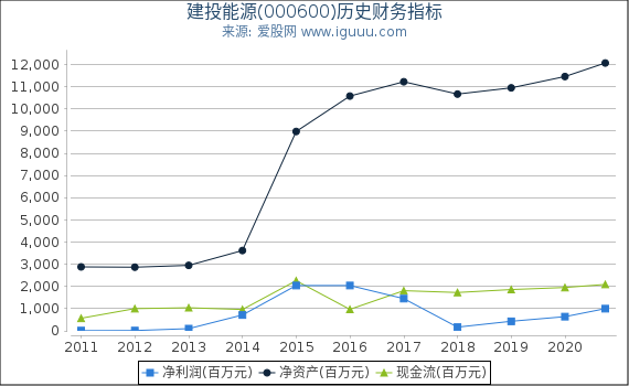 建投能源(000600)股东权益比率、固定资产比率等历史财务指标图