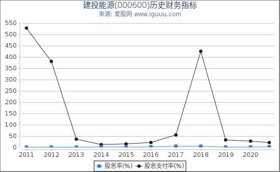 建投能源(000600)股东权益比率、固定资产比率等历史财务指标图