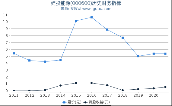 建投能源(000600)股东权益比率、固定资产比率等历史财务指标图