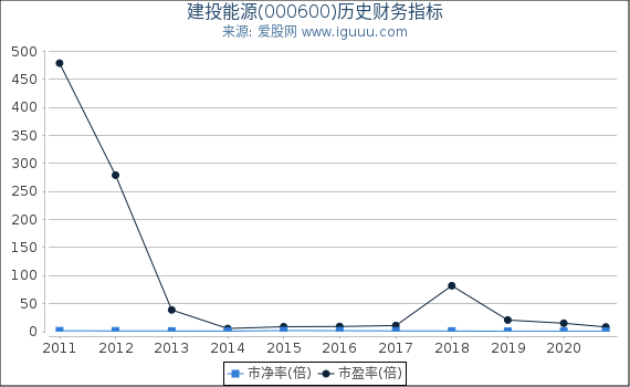 建投能源(000600)股东权益比率、固定资产比率等历史财务指标图