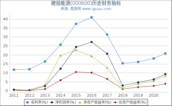 建投能源(000600)股东权益比率、固定资产比率等历史财务指标图