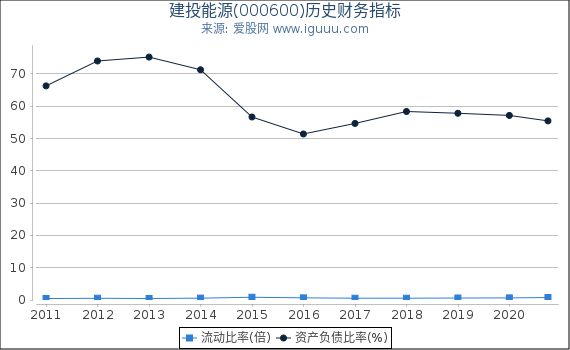建投能源(000600)股东权益比率、固定资产比率等历史财务指标图