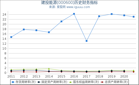 建投能源(000600)股东权益比率、固定资产比率等历史财务指标图