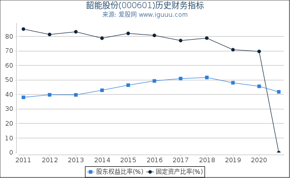 韶能股份(000601)股东权益比率、固定资产比率等历史财务指标图 韶能股份(000601)股东权益比率、固定资产比率等历史财务指标图